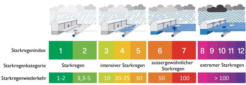 Der Starkregenindex nach Schmitt gibt Auskunft über die Bewertungskategorien eines Starkregenereignisses.