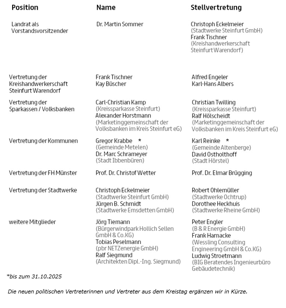 Vorstand und Geschäftsführung 4 Vorstand energieland2050 e. V.