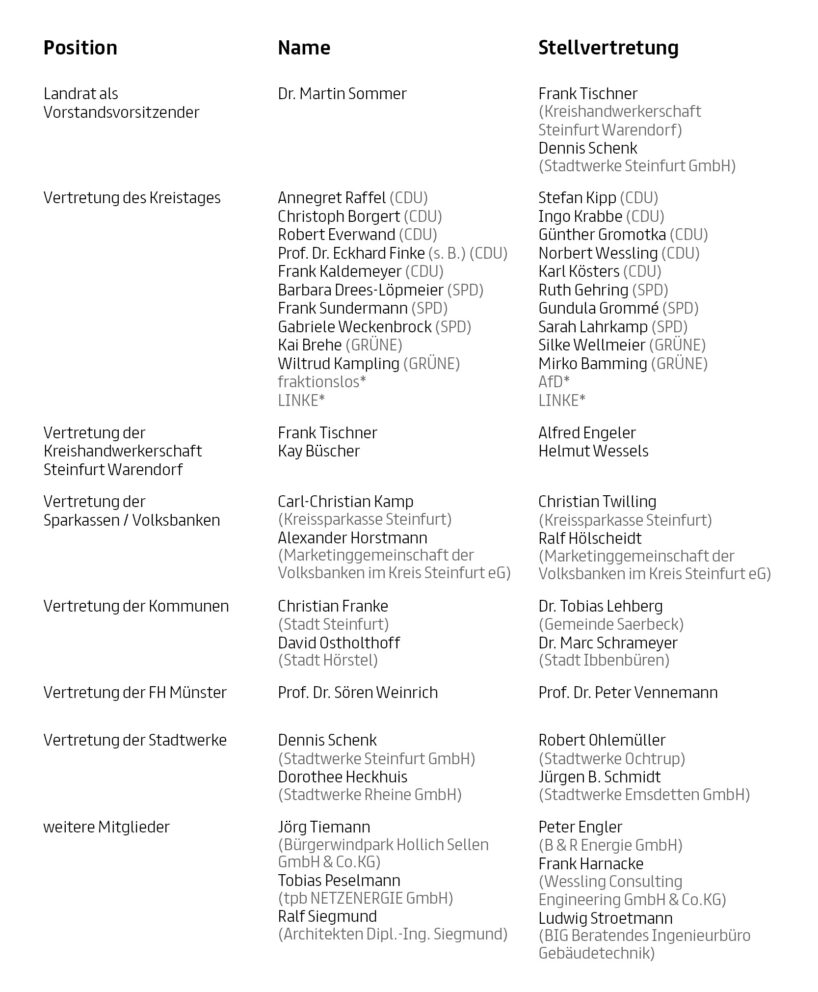 Vorstand und Geschäftsführung 4 Vorstand energieland2050 e. V.
